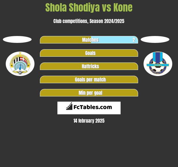 Shola Shodiya vs Kone h2h player stats