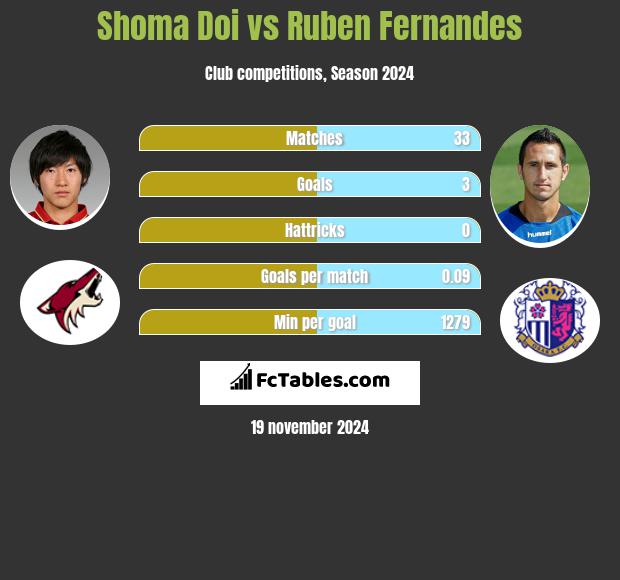 Shoma Doi vs Ruben Fernandes h2h player stats