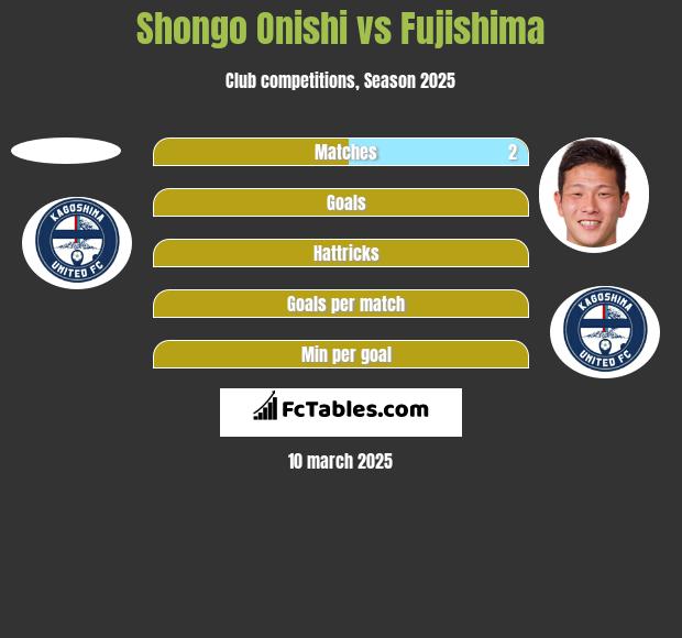 Shongo Onishi vs Fujishima h2h player stats