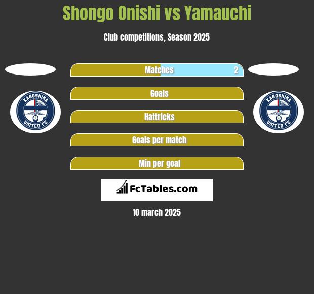 Shongo Onishi vs Yamauchi h2h player stats