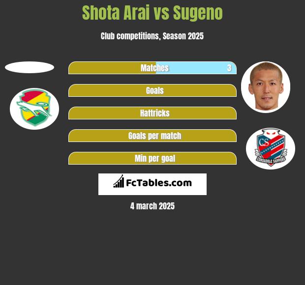 Shota Arai vs Sugeno h2h player stats