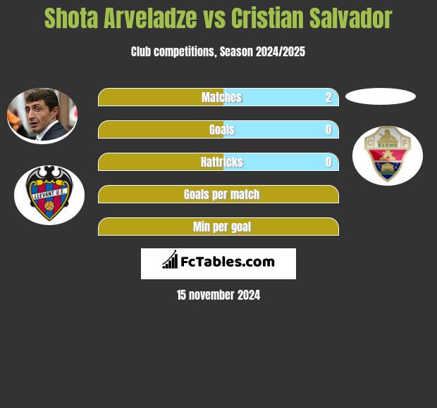 Shota Arveladze vs Cristian Salvador h2h player stats