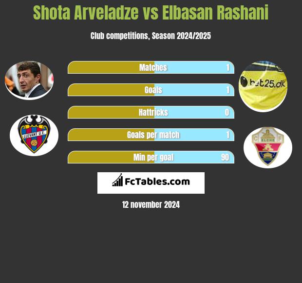 Shota Arveladze vs Elbasan Rashani h2h player stats