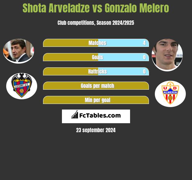 Shota Arveladze vs Gonzalo Melero h2h player stats