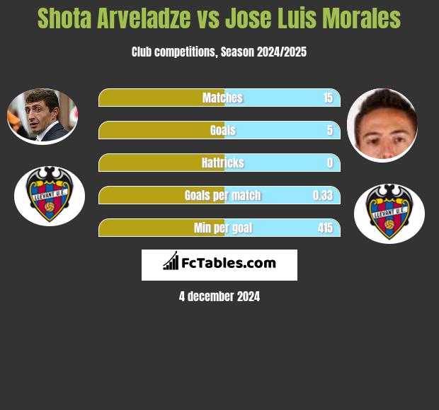 Shota Arveladze vs Jose Luis Morales h2h player stats