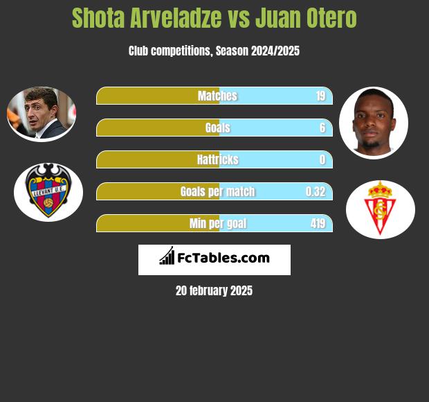 Shota Arveladze vs Juan Otero h2h player stats