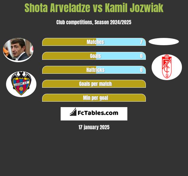 Shota Arveladze vs Kamil Jozwiak h2h player stats