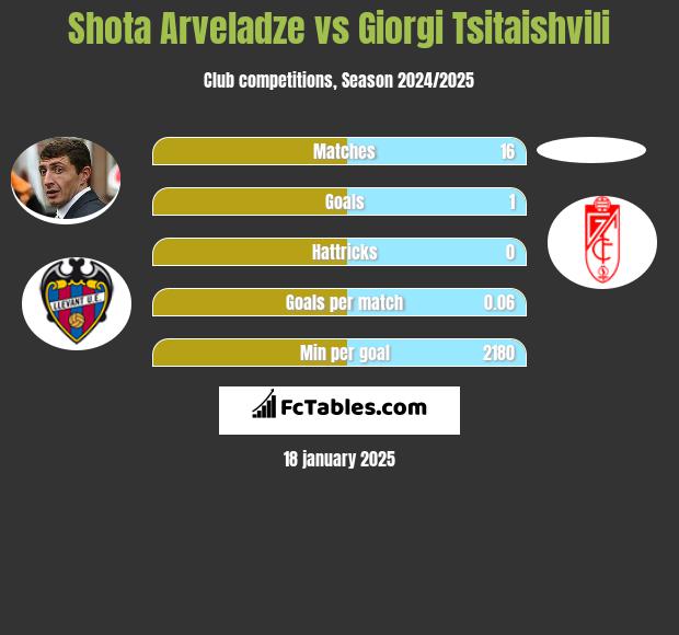 Shota Arveladze vs Giorgi Tsitaishvili h2h player stats