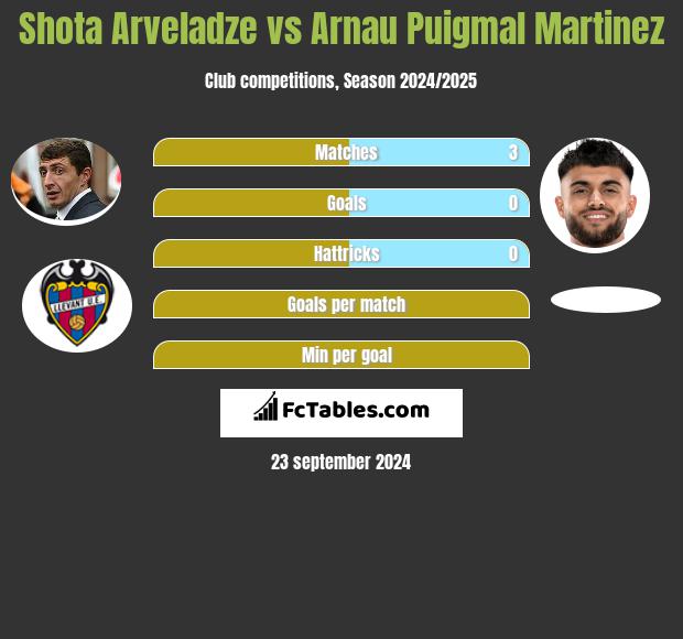 Shota Arveladze vs Arnau Puigmal Martinez h2h player stats