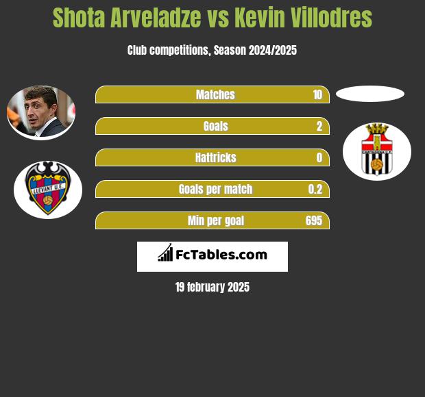 Shota Arveladze vs Kevin Villodres h2h player stats