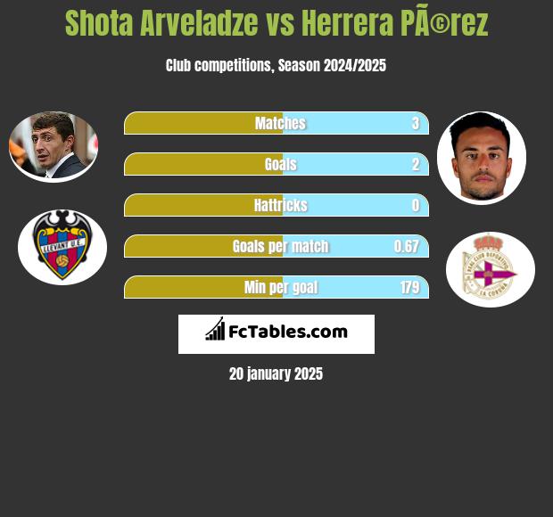 Shota Arveladze vs Herrera PÃ©rez h2h player stats