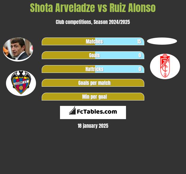 Shota Arveladze vs Ruiz Alonso h2h player stats