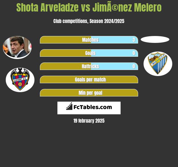 Shota Arveladze vs JimÃ©nez Melero h2h player stats