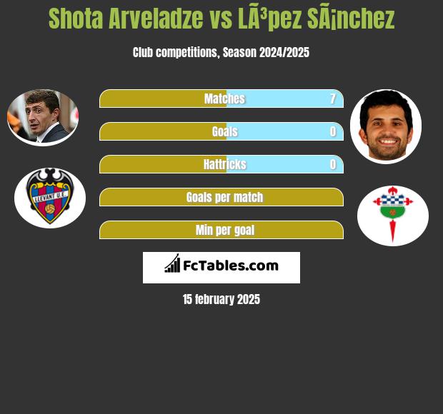 Shota Arveladze vs LÃ³pez SÃ¡nchez h2h player stats