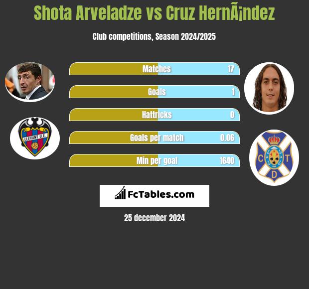 Shota Arveladze vs Cruz HernÃ¡ndez h2h player stats