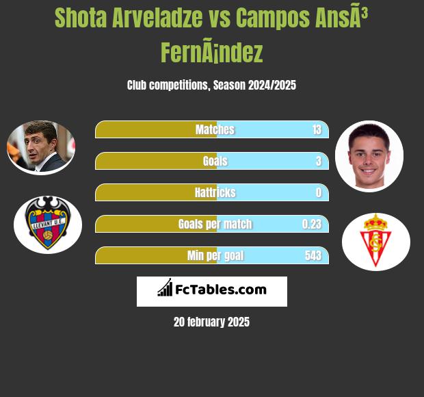 Shota Arveladze vs Campos AnsÃ³ FernÃ¡ndez h2h player stats