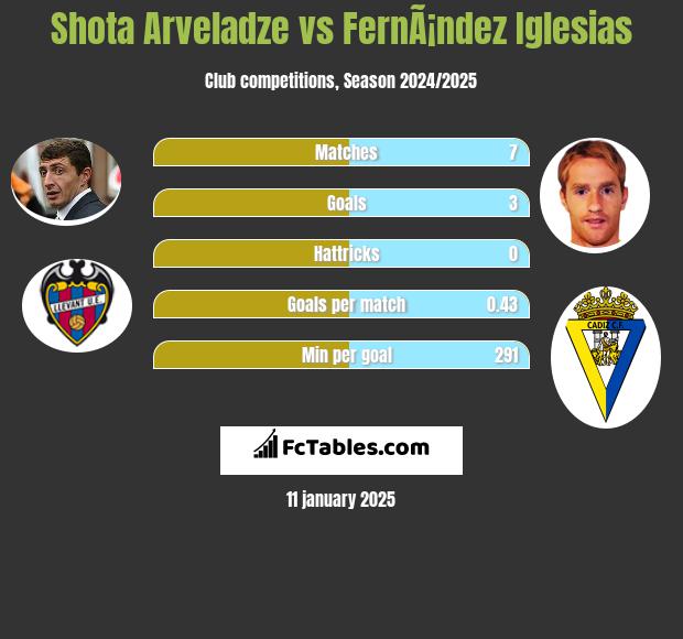 Shota Arveladze vs FernÃ¡ndez Iglesias h2h player stats