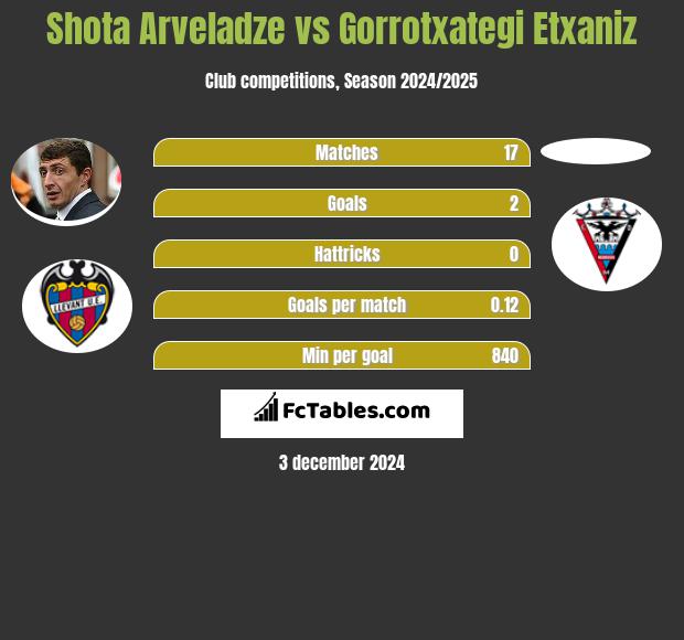 Shota Arveladze vs Gorrotxategi Etxaniz h2h player stats