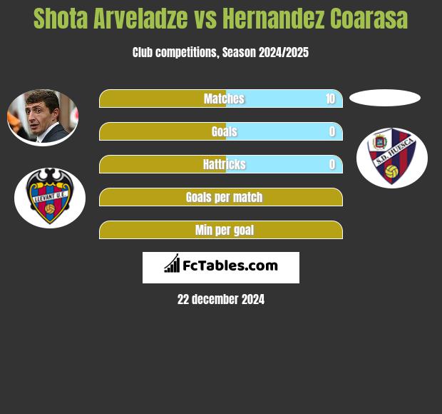 Shota Arveladze vs Hernandez Coarasa h2h player stats