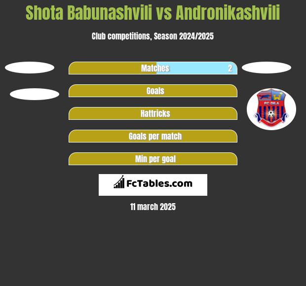 Shota Babunashvili vs Andronikashvili h2h player stats