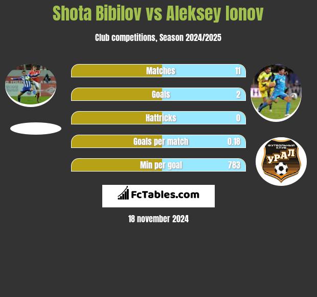 Shota Bibilov vs Aleksey Ionov h2h player stats