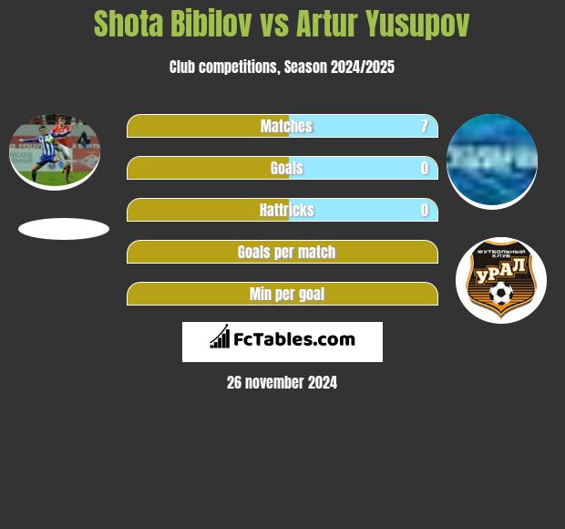 Shota Bibilov vs Artur Jusupow h2h player stats