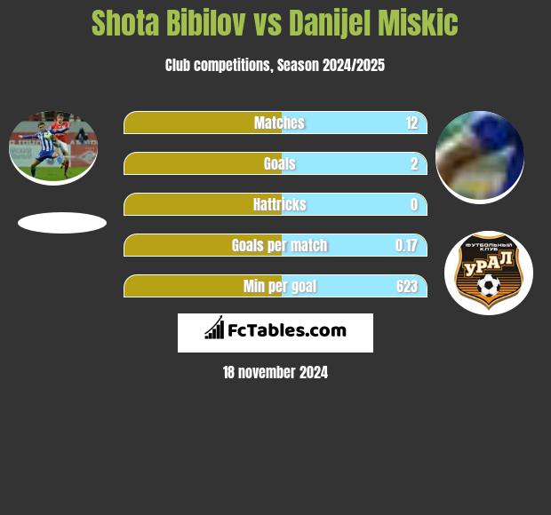 Shota Bibilov vs Danijel Miskic h2h player stats