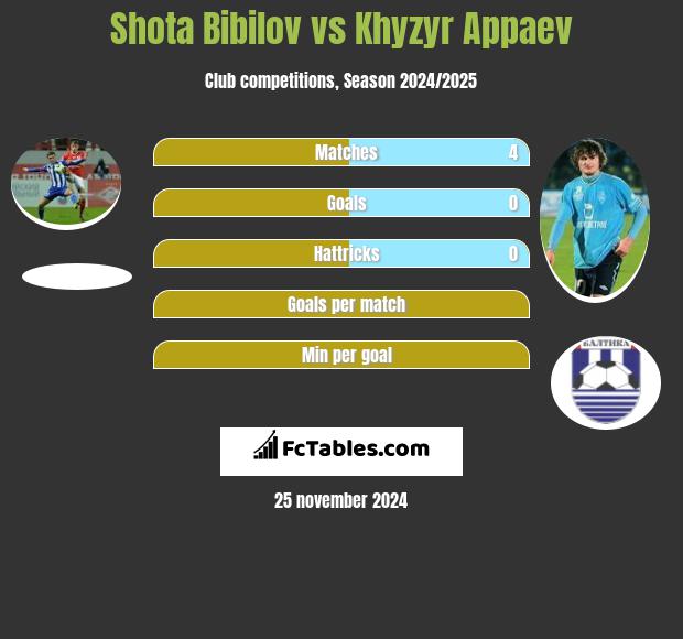 Shota Bibilov vs Khyzyr Appaev h2h player stats