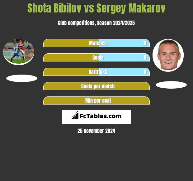 Shota Bibilov vs Siergiej Makarow h2h player stats