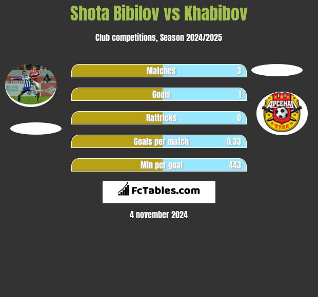 Shota Bibilov vs Khabibov h2h player stats