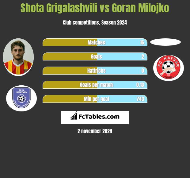 Shota Grigalashvili vs Goran Milojko h2h player stats