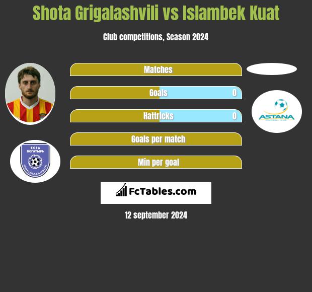 Shota Grigalashvili vs Islambek Kuat h2h player stats