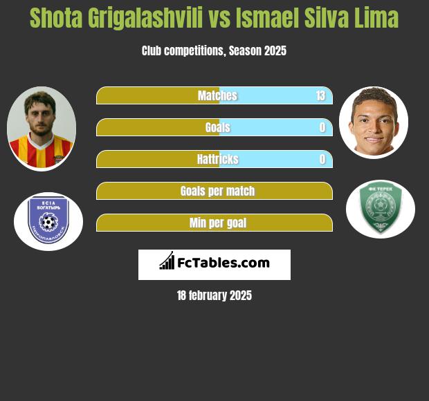 Shota Grigalashvili vs Ismael Silva Lima h2h player stats