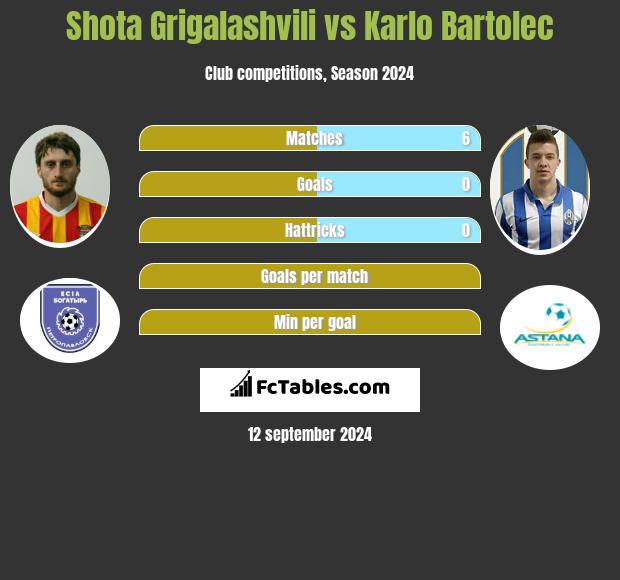 Shota Grigalashvili vs Karlo Bartolec h2h player stats