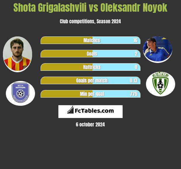 Shota Grigalashvili vs Oleksandr Noyok h2h player stats