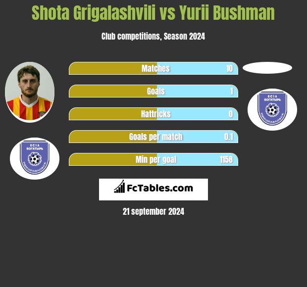 Shota Grigalashvili vs Yurii Bushman h2h player stats