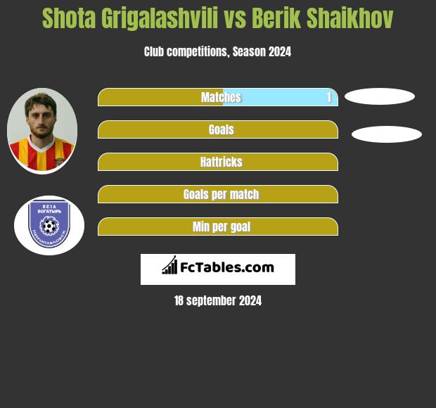 Shota Grigalashvili vs Berik Shaikhov h2h player stats