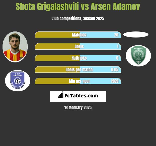 Shota Grigalashvili vs Arsen Adamov h2h player stats