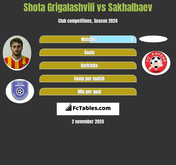 Shota Grigalashvili vs Sakhalbaev h2h player stats