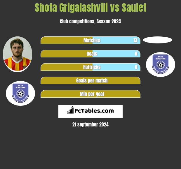 Shota Grigalashvili vs Saulet h2h player stats