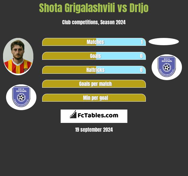 Shota Grigalashvili vs Drljo h2h player stats