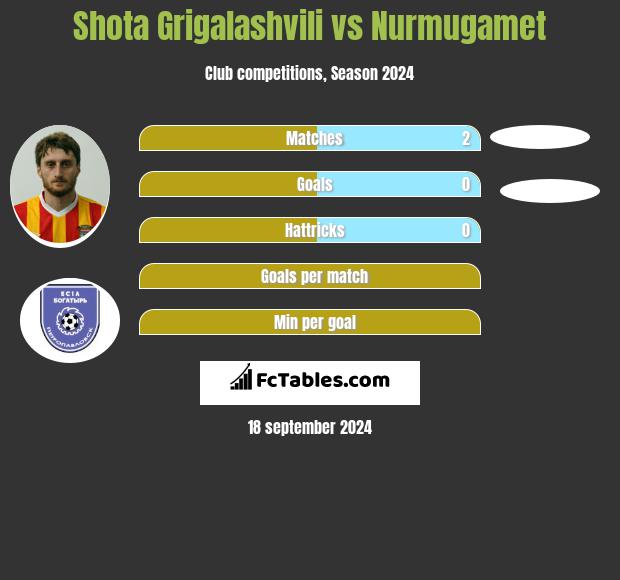 Shota Grigalashvili vs Nurmugamet h2h player stats