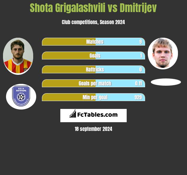 Shota Grigalashvili vs Dmitrijev h2h player stats