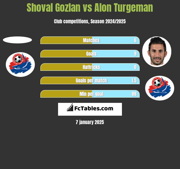 Shoval Gozlan vs Alon Turgeman h2h player stats