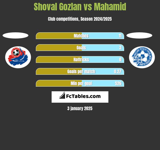 Shoval Gozlan vs Mahamid h2h player stats