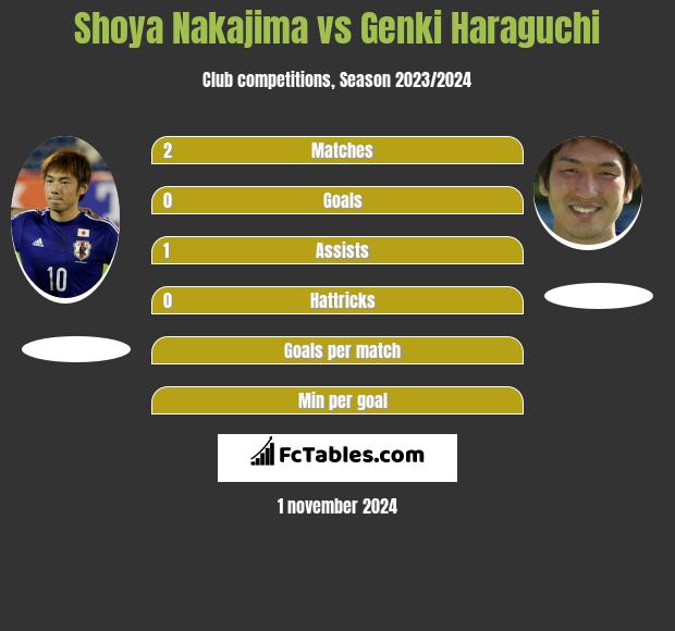 Shoya Nakajima vs Genki Haraguchi h2h player stats