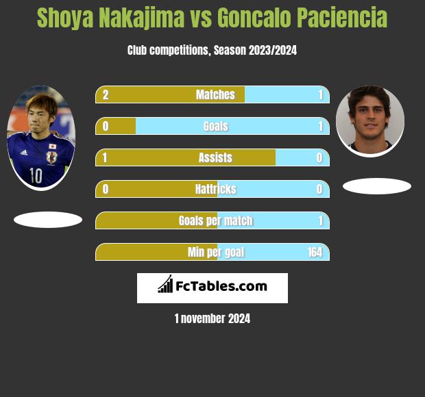 Shoya Nakajima vs Goncalo Paciencia h2h player stats