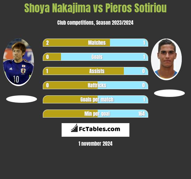 Shoya Nakajima vs Pieros Sotiriou h2h player stats