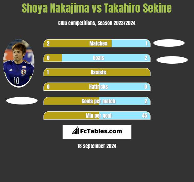 Shoya Nakajima vs Takahiro Sekine h2h player stats