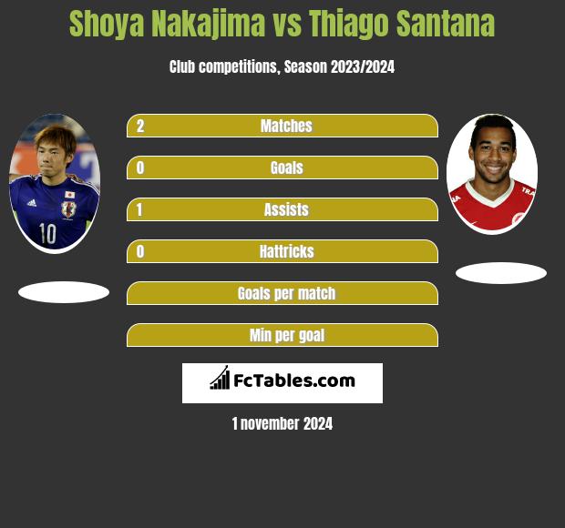 Shoya Nakajima vs Thiago Santana h2h player stats